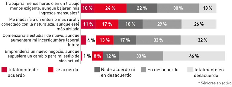 Gráfico Planes de vida y edadismo