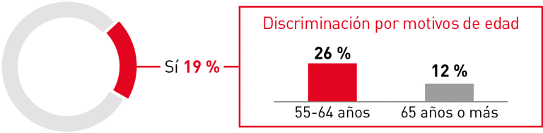 Gráfico Discriminación por edad