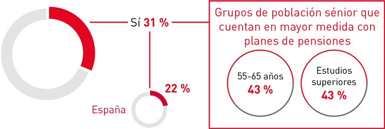 Gráfico de Planes de pensiones