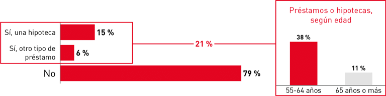Gráfico ¿Está pagando en la actualidad algún préstamo o hipoteca?