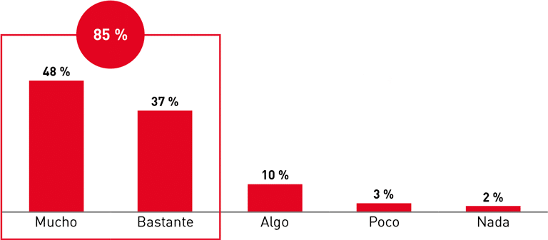 Gráfico Subida de la cesta de la compra