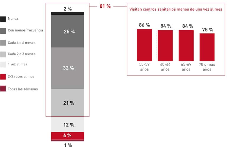 Salud y calidad de vida
