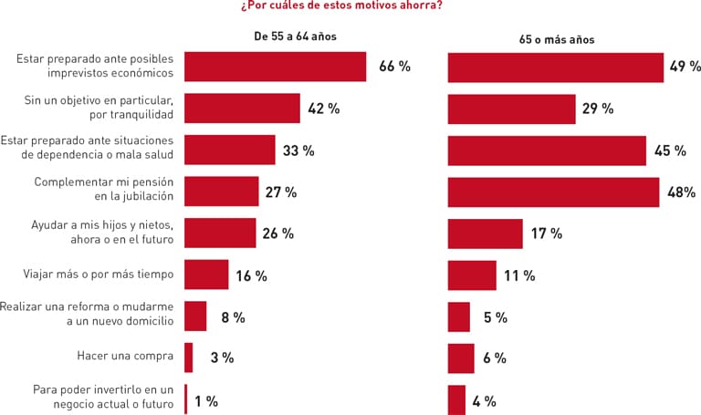 Prioridades de gasto, ahorro y coberturas de riesgo