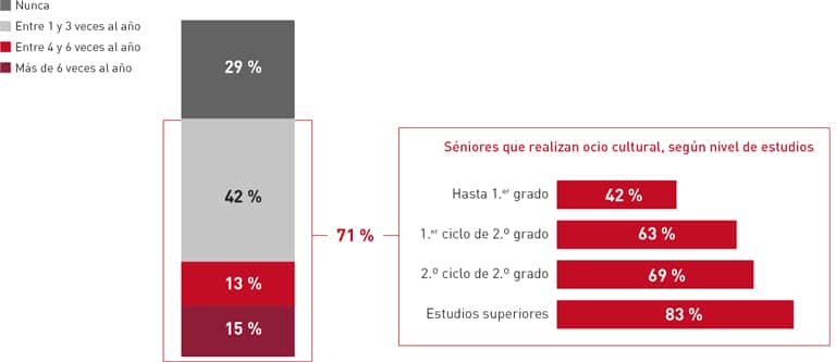 El turismo desempeña un papel relevante en el consumo del colectivo sénior. Existe una alta predisposición a viajar, especialmente dentro del territorio nacional.