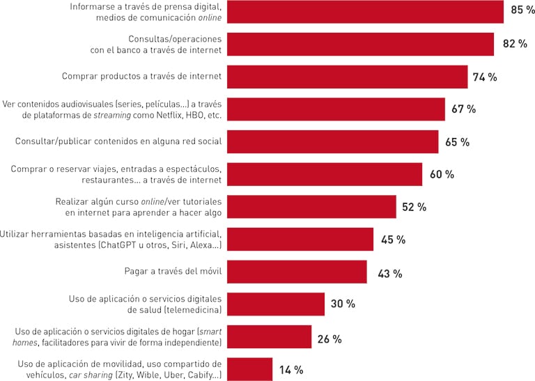El uso de la tecnología responde principalmente a necesidades prácticas, consolidando un perfil digital funcional.