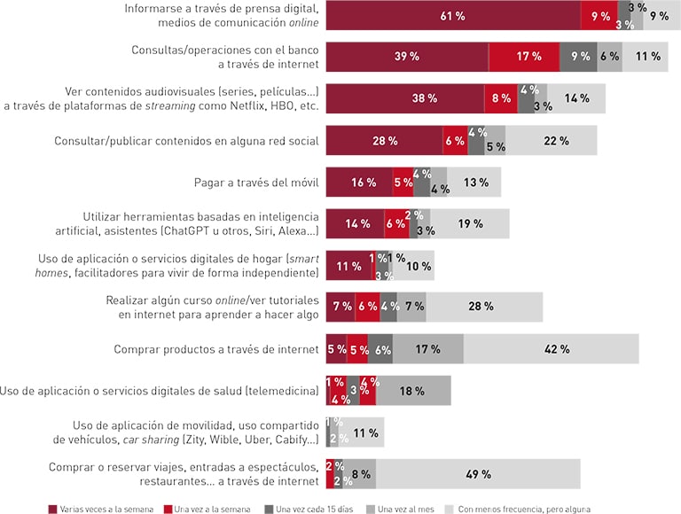 El uso de la tecnología responde principalmente a necesidades prácticas, consolidando un perfil digital funcional.
