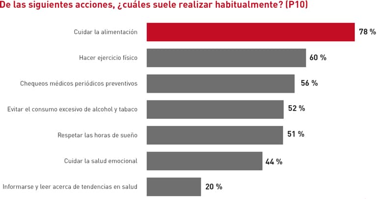 El colectivo presenta hábitos de vida saludables, con especial atención a la alimentación, el ejercicio físico y el bienestar emocional.