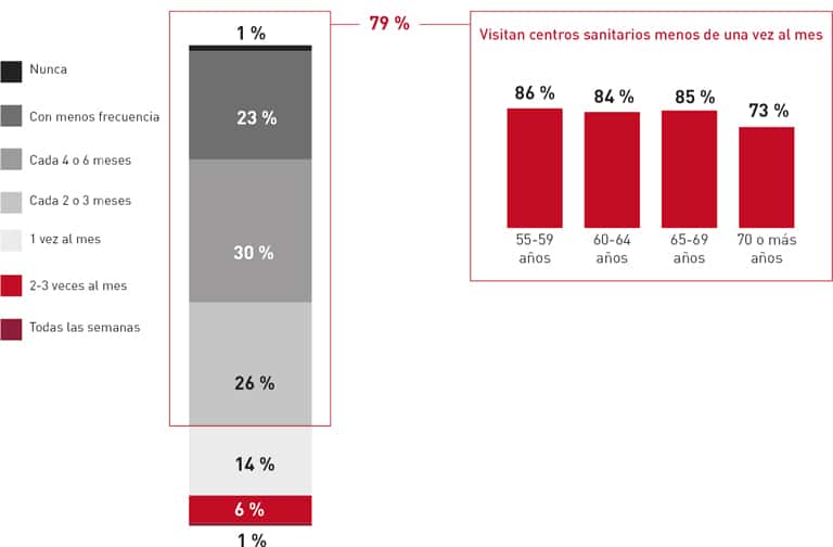 El colectivo presenta hábitos de vida saludables, con especial atención a la alimentación, el ejercicio físico y el bienestar emocional.