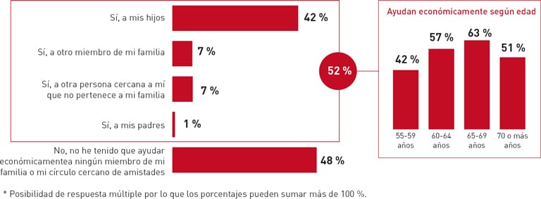 El apoyo económico al entorno familiar es una constante en el colectivo sénior gallego, especialmente hacia hijos y familiares en edades intermedias.