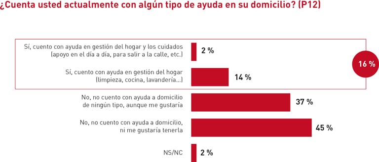 El apoyo económico al entorno familiar es una constante en el colectivo sénior gallego, especialmente hacia hijos y familiares en edades intermedias.