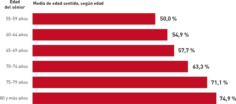 El barómetro refleja la voluntad de mantener una vida activa durante más tiempo, así como la existencia de situaciones de discriminación por edad.