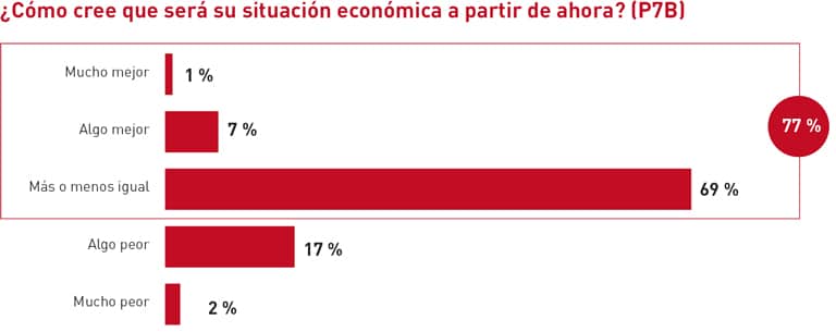 Prioridades de gasto, ahorro y coberturas de riesgo