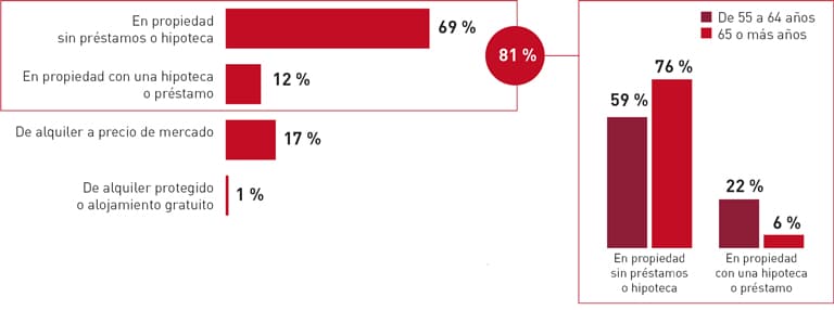 La vivienda constituye uno de los principales activos para el colectivo sénior de Galicia. 