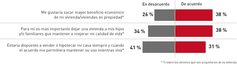La vivienda constituye uno de los principales activos para el colectivo sénior de Galicia. 