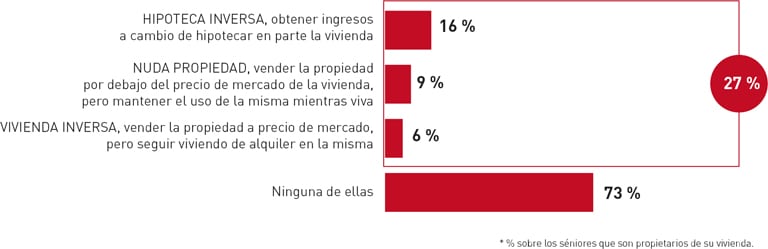 La vivienda constituye uno de los principales activos para el colectivo sénior de Galicia. 