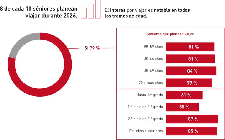 El turismo desempeña un papel relevante en el consumo del colectivo sénior. Existe una alta predisposición a viajar, especialmente dentro del territorio nacional.
