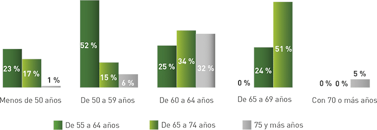 Planes de vida y edadismo