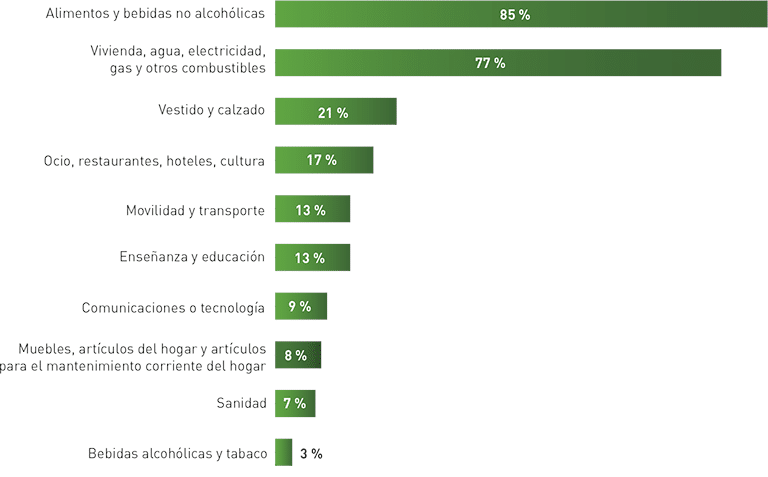 Prioridades de gasto, ahorro y coberturas de riesgo