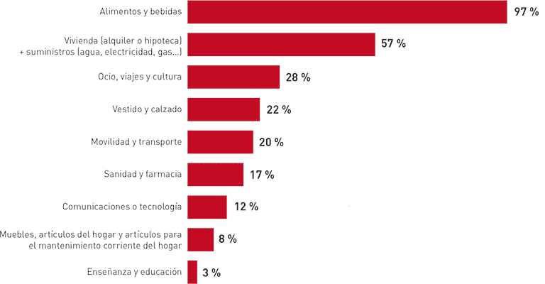 Ingresos y ahorro