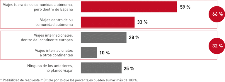 Turismo, ocio y consumo