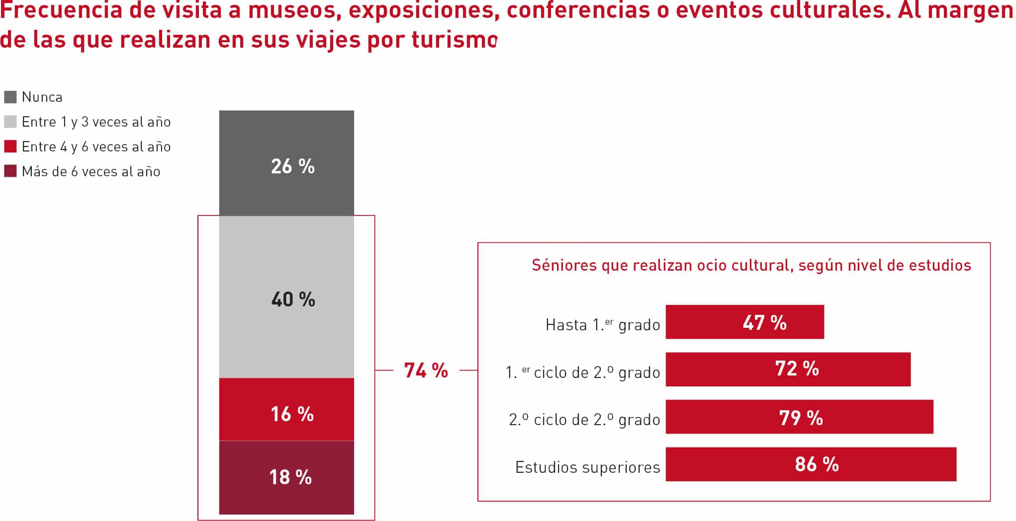 Turismo y ocio
